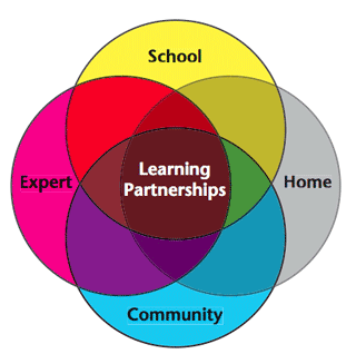 venn diagram showing the overlap of school, home, community, expert to create learning partnerships