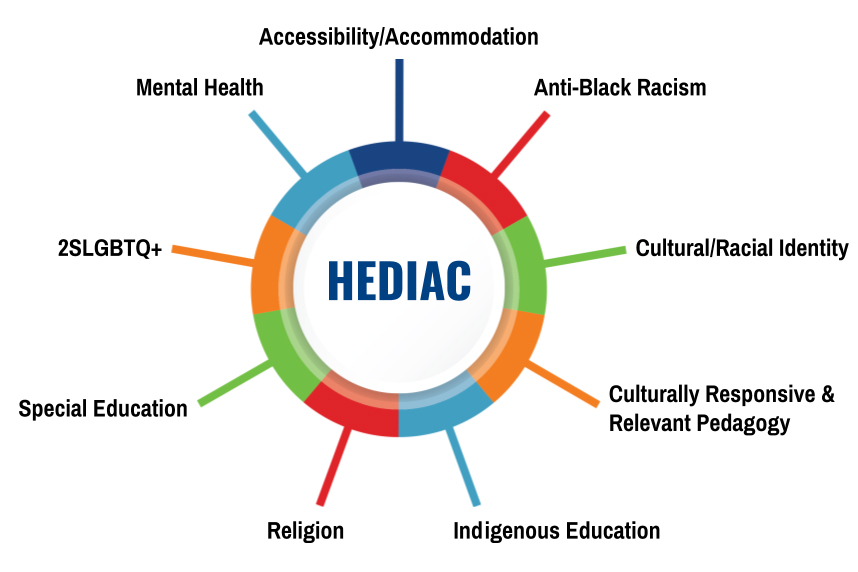 graphic depicting the HEDIAC committee in the centre of the eight pillars