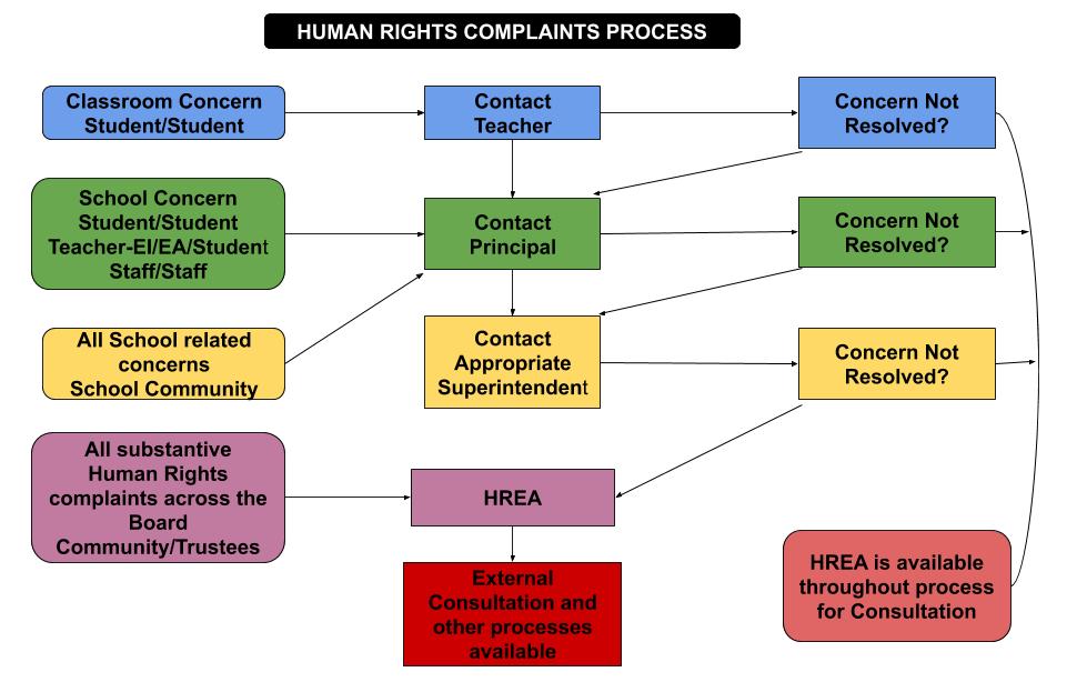 graphical representation of the complaints process