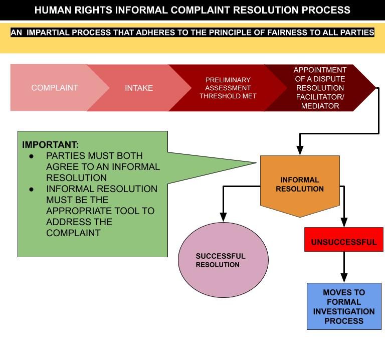 graphic representation of the informal complaint process