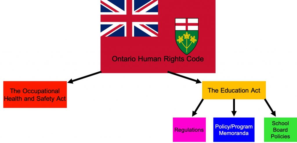 ontario flag with the words "Ontario Human Rights Code" overlayed on top. Below the flag are boxes with the words "The occupational Health and Safety Act" and "The Education Act". Below the education act box are boxes with "regulations", "policy/program memoranda" and "school board policies". this show that the Human Rights code takes precedence over these other provincial laws.