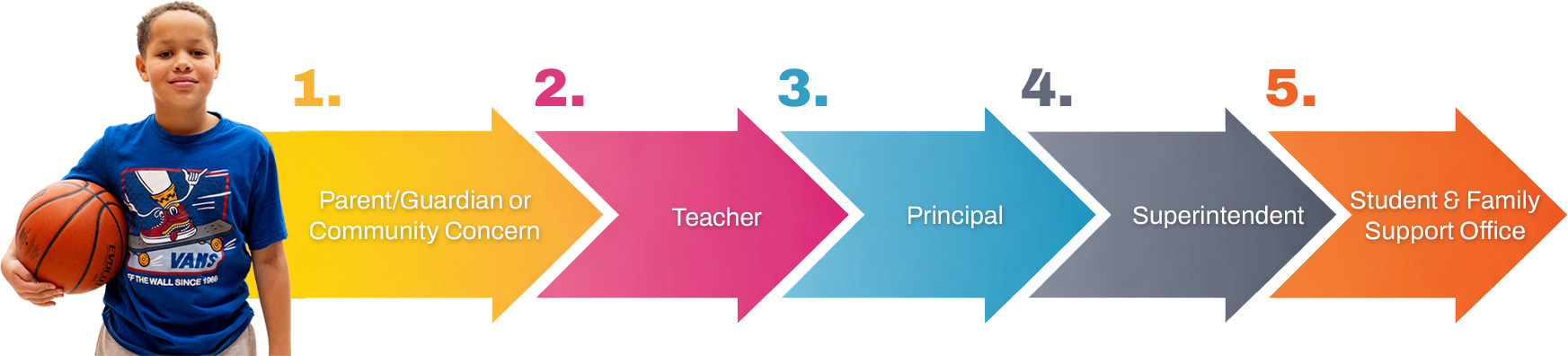 Choosing the Right Reporting Process