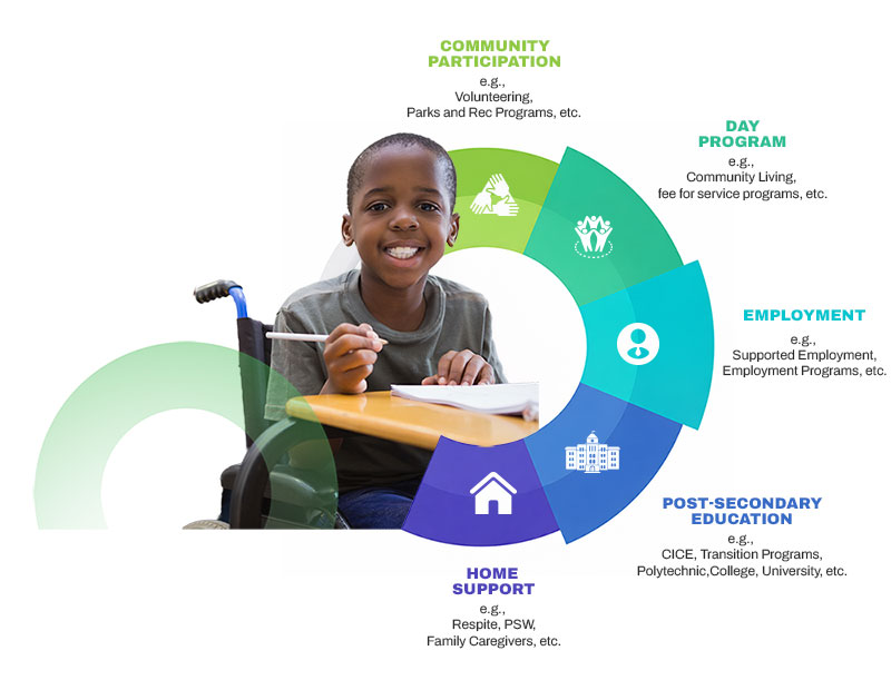 Preparing for the Life After School