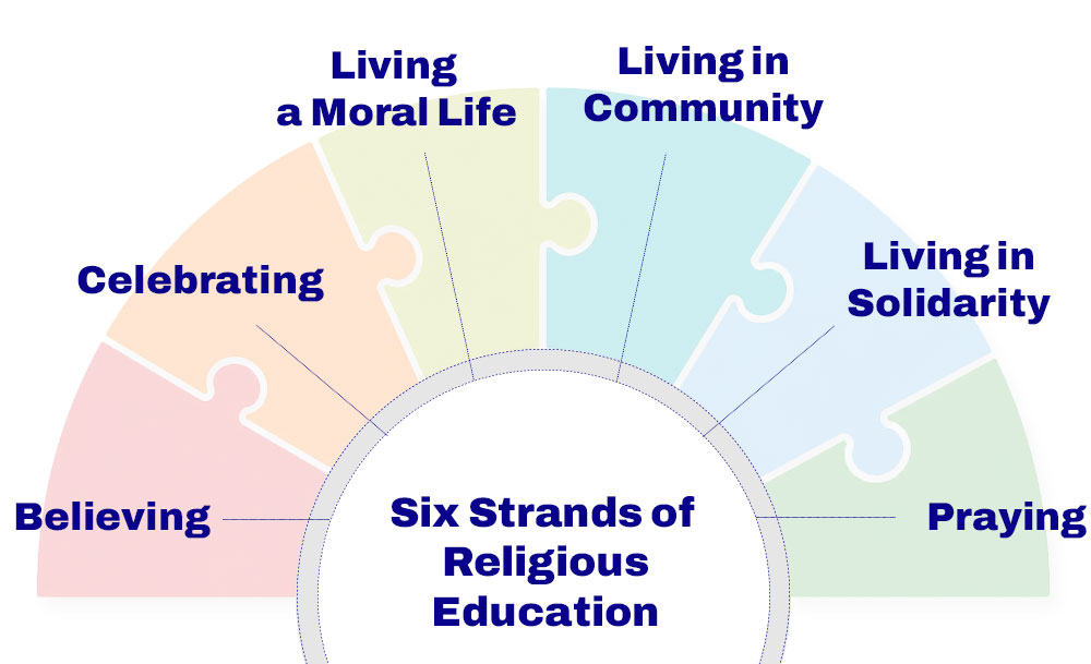Six Strands of Religious Education