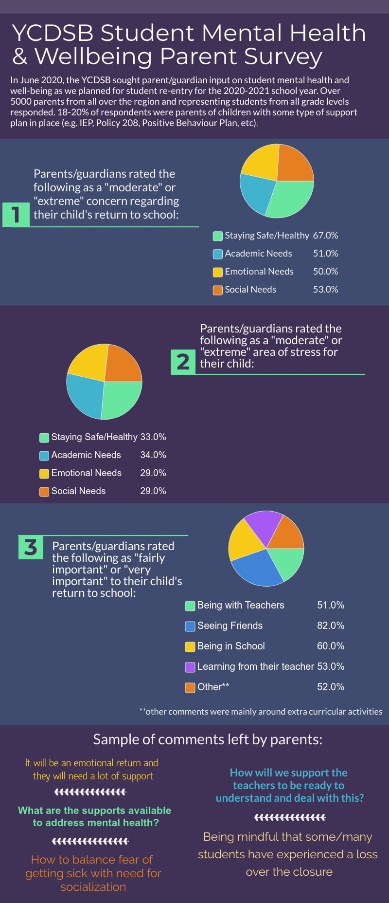 infographic containing results from survey
